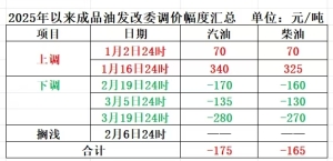 明晚油价或上调 清明假期出行成本可能增加