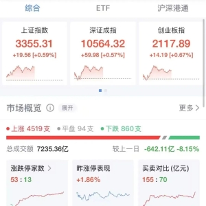 沪指涨0.59%，超4400股上涨！这一板块全线爆发！
