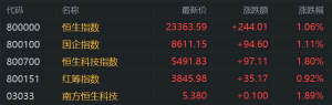 港股午评：止跌反弹！恒指涨1.06%，生物医药类股全线爆发，三桶油拉升！小米自高位回 ...