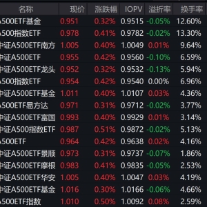 市场早盘震荡反弹，中证A500指数上涨0.5%，2只中证A500相关ETF成交额超20亿元 ...