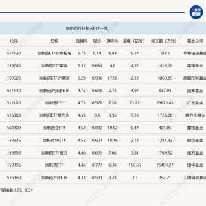 行业ETF风向标丨集体爆发，多只创新药ETF半日涨幅超5%