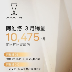 阿维塔3月销量10475辆，同步环比皆翻倍