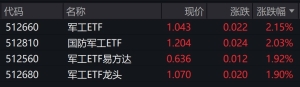 军工概念股走强，相关ETF涨约2%