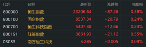 港股收评：4月开门红！恒指涨0.38%，新股王老铺黄金涨19%，小米午后跳水收跌5.5%，网 ...