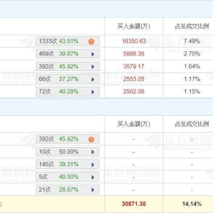 A股龙虎榜丨信雅达涨4.02%，一机构买入1.64亿，量化基金买入5886万，温州帮买入2502万 ...