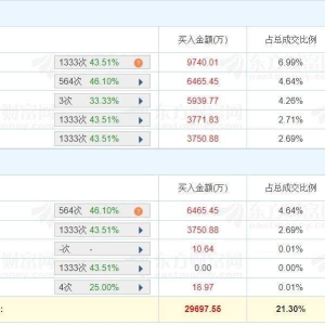 A股龙虎榜丨科伦药业涨停创新高，四机构净买入1.29亿，游资呼家楼买入5905.28万，上榜 ...