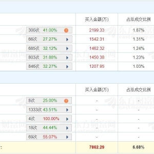 A股龙虎榜丨荣泰健康跌3.27%，一机构卖出5249.7万，游资量化基金净卖出2303.48万，上 ...