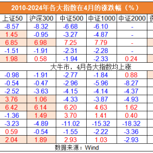用数据说话！一张图揭秘4月行情风格——道达投资手记