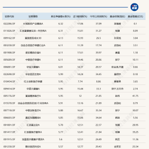 医药股全线爆发，7只基金单日涨超6%