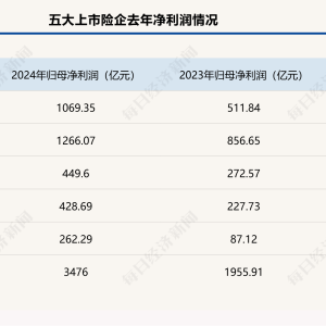 总投资收益率均超5%！五大上市险企业绩高增背后的投资逻辑是什么？ ...