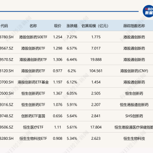 ETF今日收评 | 多只港股创新药相关ETF大涨超6%，新经济ETF跌6%