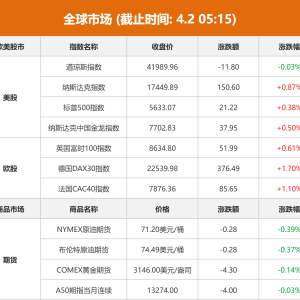 全球市场：美股收盘涨跌不一 Newsmax上市两天大涨22倍 金价结束连涨势头 ...