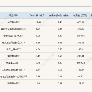 ETF规模速报 | 黄金ETF净流入超10亿元；中证1000ETF净流入逾11亿元 ...