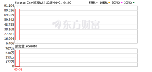 暴涨2230%！“特朗普交易”疯炒