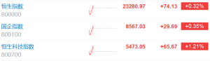 港股低开高走！恒生科技指数涨超1%，华虹半导体涨超4.5%，金蝶国际涨超4%，比亚迪电子 ...