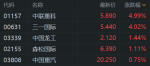 港股重型机械股拉升，中联重科涨超5%，三一国际涨超4%，中国龙工涨1.5%！机构：挖机销 ...