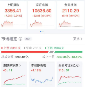 小米集团跌0.86%，一度跌超4%！A股这一板块集体爆发！