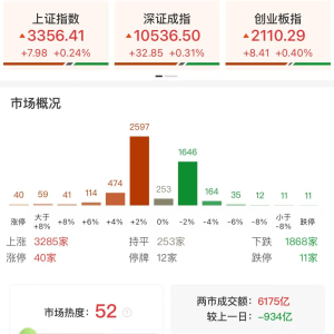 A股午评：三大指数集体上涨，沪指涨0.24%创指涨0.4%北证50涨1.3%，激光雷达概念股活跃 ...