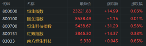 港股午评：科指冲高恒指收红，半导体、内险股普涨，快手涨2%小米跌0.86%，新华保险涨4 ...