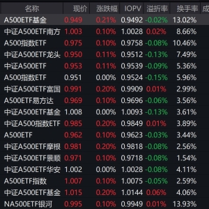 市场早盘震荡反弹，中证A500指数上涨0.14%，5只中证A500相关ETF成交额超10亿元 ...
