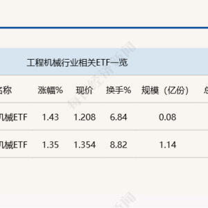 行业ETF风向标丨行业数据回暖，工程机械ETF规模小幅增加