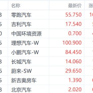 首次登顶新势力交付榜！零跑汽车3月交付量同比增超1.5倍 股价大涨超10% ...