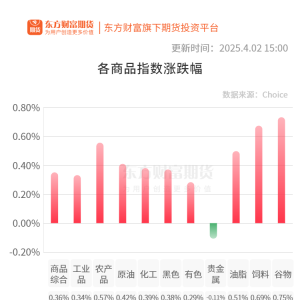 期市收评