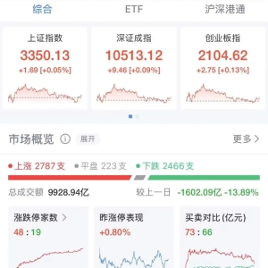 三大指数微涨收盘，沪深两市成交额降至万亿元以下