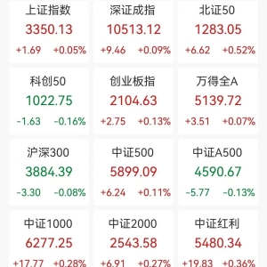 A股收评：三大指数小幅上涨，户外露营板块拉升，机器人板块活跃！超2700股上涨，成交 ...