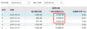 时隔50个交易日，A股成交额再次不足1万亿元
