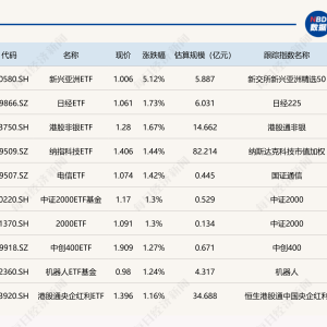 ETF今日收评 | 新兴亚洲ETF涨超5%，新经济ETF跌超5%