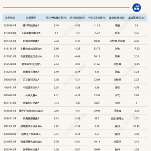 机器人概念走强，年内收益最高的基金登上单日涨幅榜