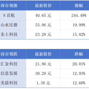 深圳一季度减税及退税超220亿元；香港3月楼宇买卖环比增长54.7%丨大湾区财经早参 ...