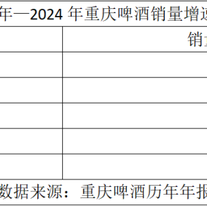 2024年重庆啤酒营收净利“双降”背后：高端化困局与一场合同纠纷的隐忧 ...