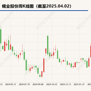 锡价大幅走升逼近30万元/吨关口  这家上市公司晒成绩单：小幅盈利 ...