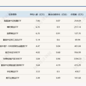 ETF规模速报 | 短融ETF净流入近8亿元，可转债ETF净流出逾3.6亿元 ...
