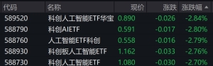 人工智能概念股走弱，科创人工智能相关ETF跌超2%