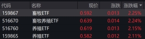 畜牧养殖概念股走强，相关ETF涨超2%