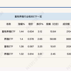 行业ETF风向标丨内需板块整体强势，4只畜牧养殖ETF半日涨幅超1% ...