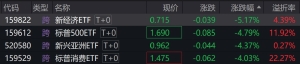 跨境ETF普跌，新经济ETF跌超5%