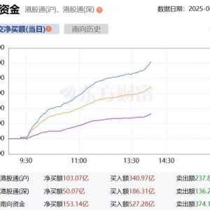 港股恒指跌1.6%，恒生科技指数跌2.4%！南下资金大肆加仓买入港股超150亿港元，小米集 ...