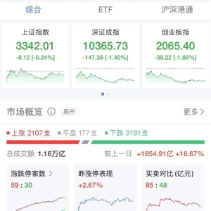 沪指收跌0.24%，港股小米集团震荡走高，涨超3%