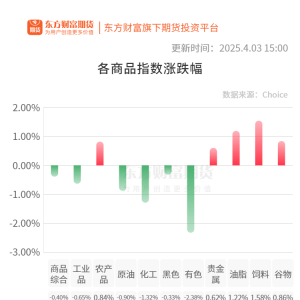 期市收评