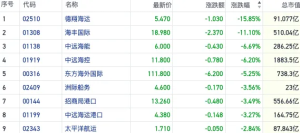 关税风险发酵港股航运板块重挫 市场担忧贸易冲击引发衰退风险 ...