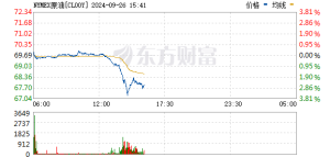 WTI原油期货跌超4% 现报68.83美元/桶