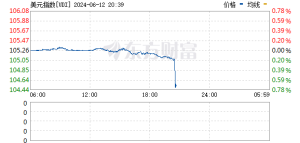 美元指数跌幅扩大至2.3%