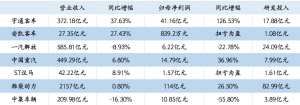 财报横评丨7家商用车上市公司2024年总营收近4000亿元，谁的“钞”能力最强？ ...