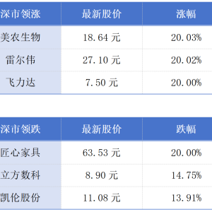 深圳三家企业进入全球创新百强；澳门2月M1及M2同比增长0.3%及7.3%丨大湾区财经早参 ...