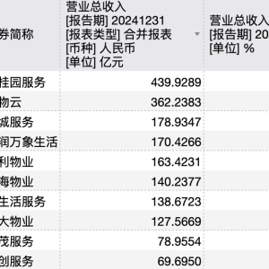 57家上市物企去年共赚了115亿元：营收利润“剪刀差”凸显，行业集中度加速提升 ...