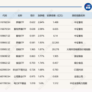 ETF今日收评 | 多只畜牧养殖相关ETF涨超2%，跨境ETF跌幅居前